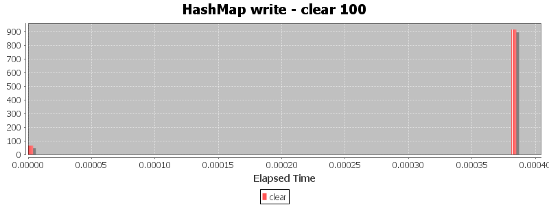 HashMap write - clear 100